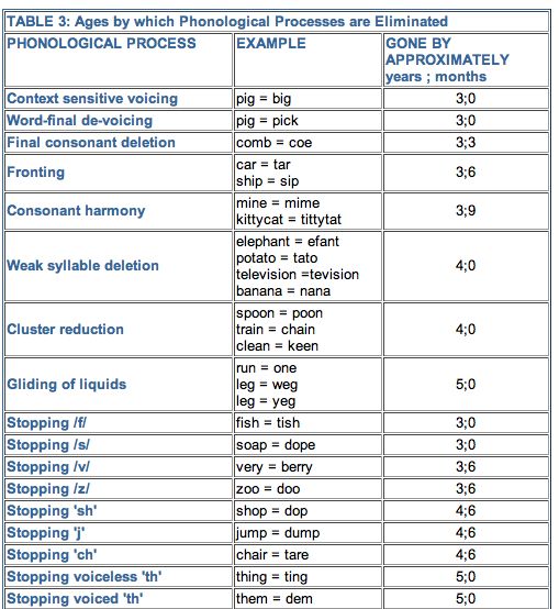 Phonological Processes Chart Caroline Bowen