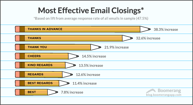 Best Closing Words For Email