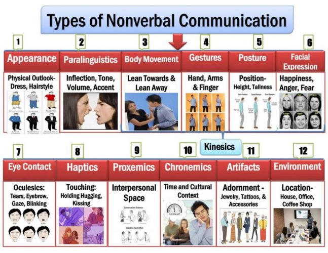 Which One Is Not An Example Of Nonverbal Communication