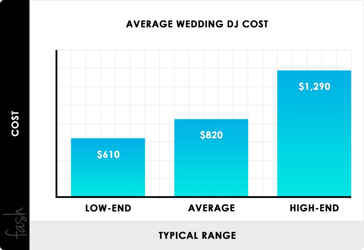 Wedding Emcee Rate