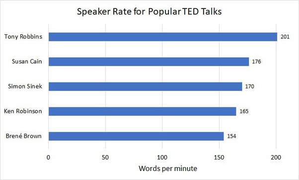 3-4 Minute Speech Word Count