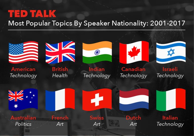 Ted Talk Topics