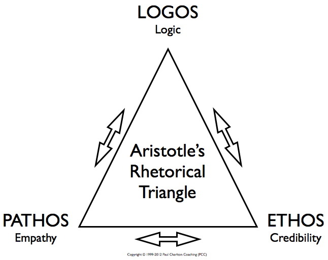 Rhetorical Devices Ethos Pathos Logos Quizlet