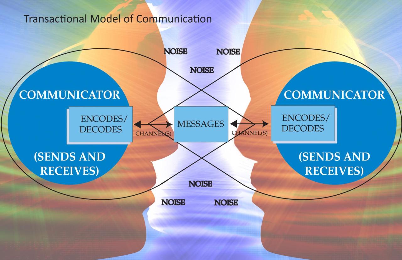 What is Communication? Transactional model of communication, Model of communication, What is