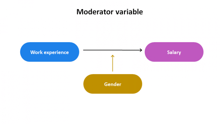 Mediator vs Moderator Variables Differences & Examples