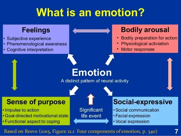 Nature of emotion