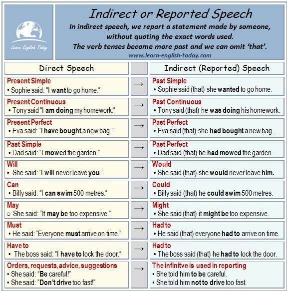 Example Lesson Plan About Direct And Indirect Speech