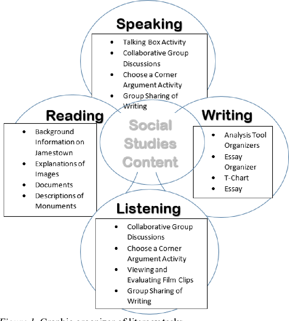 The Integration of Reading, Writing, Speaking, and Listening Skills in the Middle School Social
