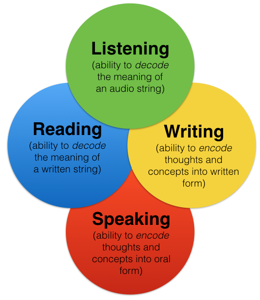 Language Skills pdkcm Learn english, Skills to learn, Interpersonal communication