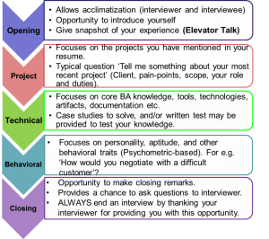 Skillcubator LIFECYCLE OF AN INTERVIEW FROM A BUSINESS ANALYST’S