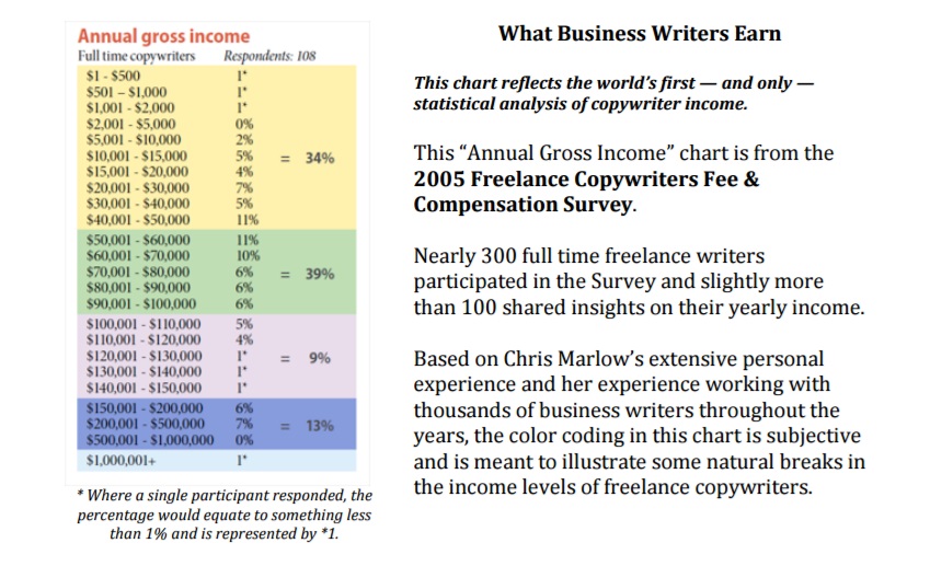 Copywriter Salaries How Much Do Copywriters Make? Freelance vs Agency