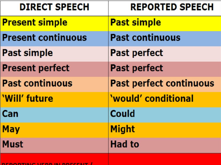 Simple Reported Speech Examples