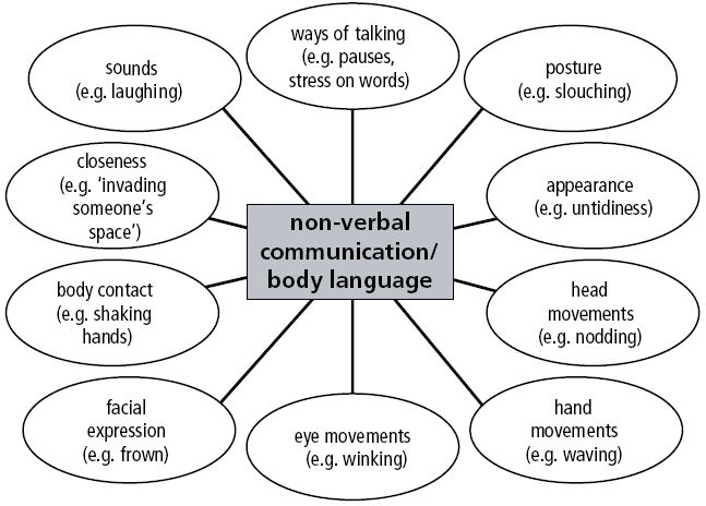 Example Of Speech About Nonverbal Communication