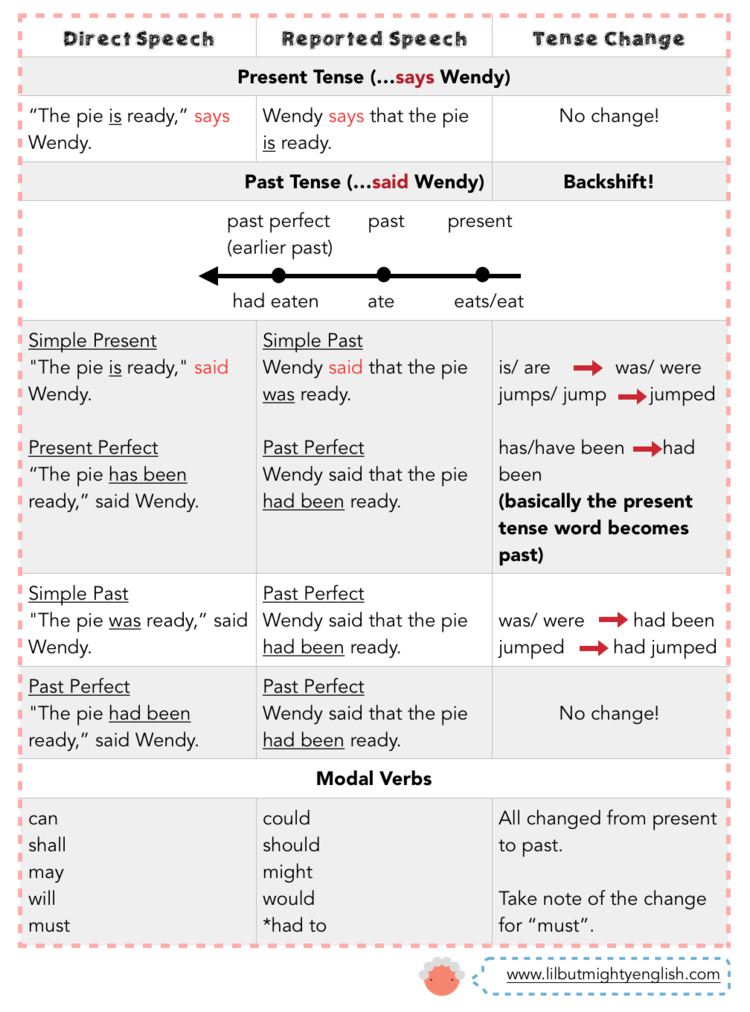 Direct And Indirect Speech Present Tense Examples