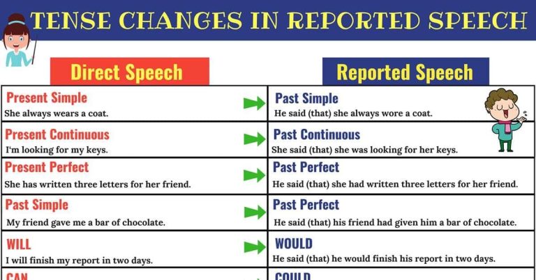 Direct Speech Simple Present Tense Examples