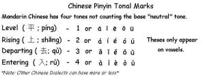 Chinese Pinyin Tonal Marks Chinese pinyin, Learn chinese characters