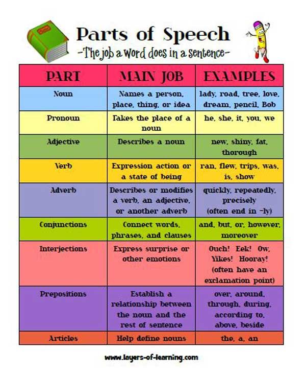 Eight Parts Of Speech Exercises Pdf