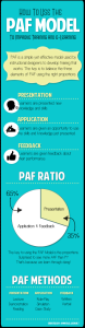 How to Use the PAF Model to Improve Training and eLearning Infographic