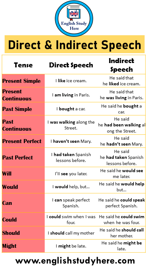 Direct And Indirect Speech Present Continuous Tense Examples