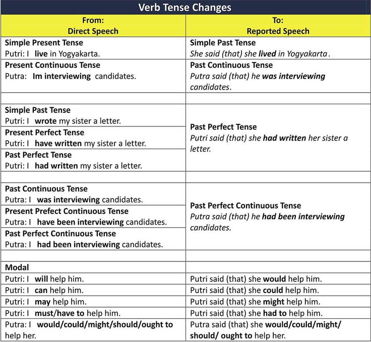 Direct And Indirect Speech Present Perfect Continuous Tense Examples