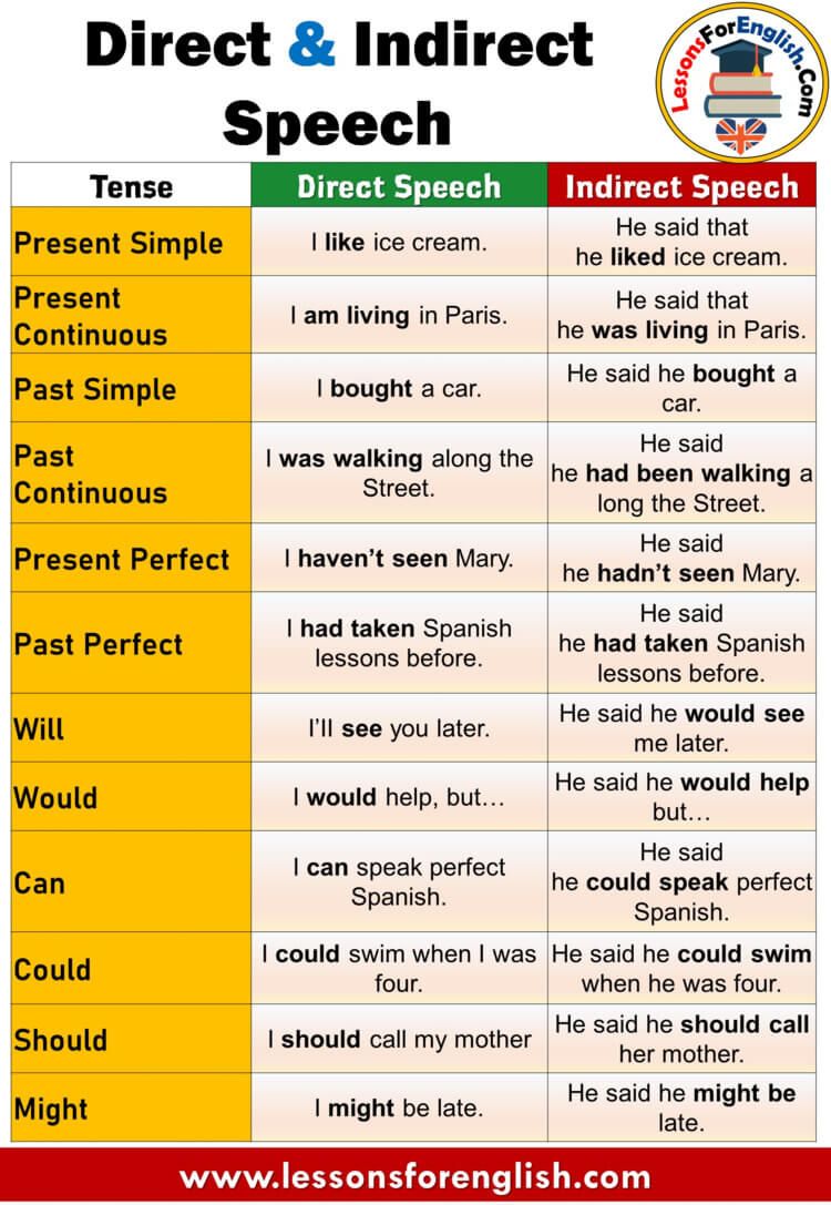Direct Speech Present Perfect Examples