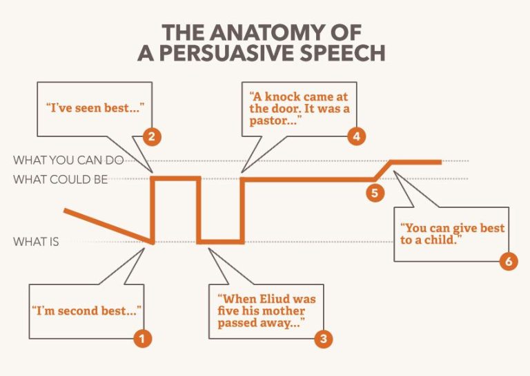 How To Give A Convincing Speech