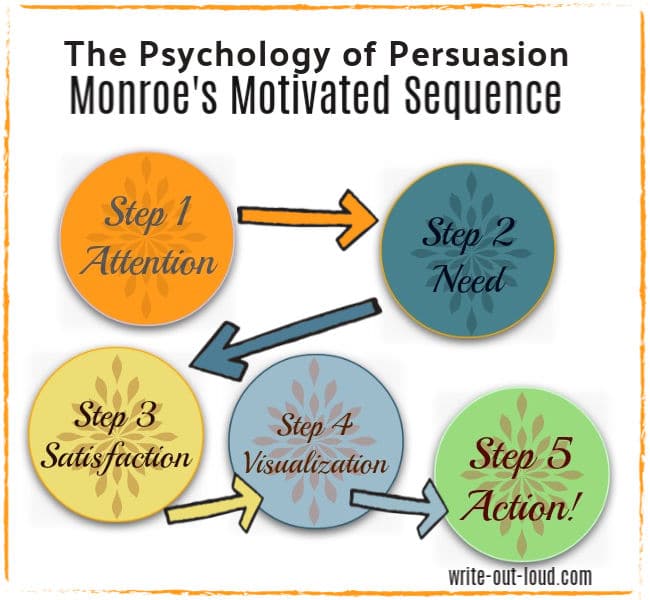 Describe The Five Steps In Monroe's Motivated Sequence