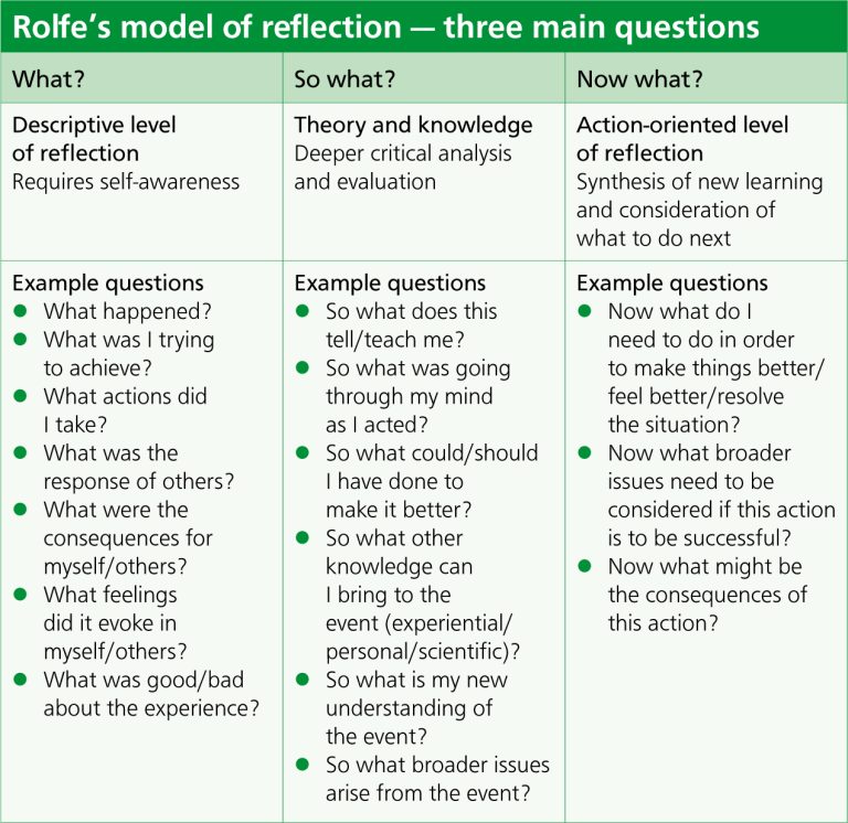 Define Self Reflection In Nursing