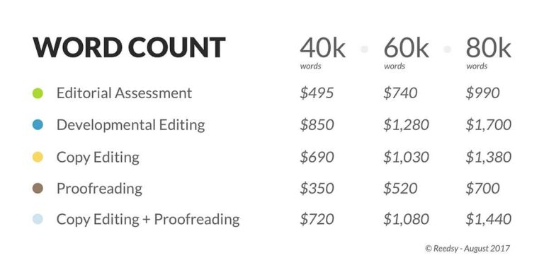 How Much Does It Cost To Write A Book