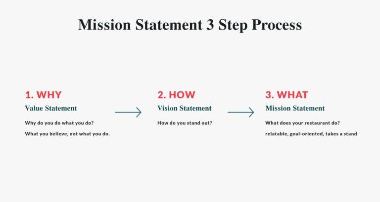 How To Write Your Business Mission Statement