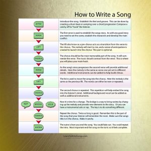 How to Write a Song Info Graphic Songwriting Basics
