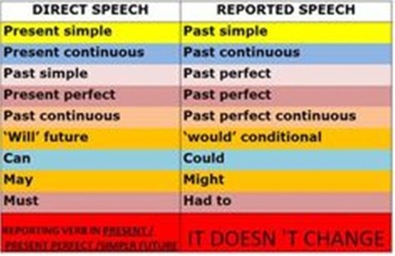 Past Simple Reported Speech Examples