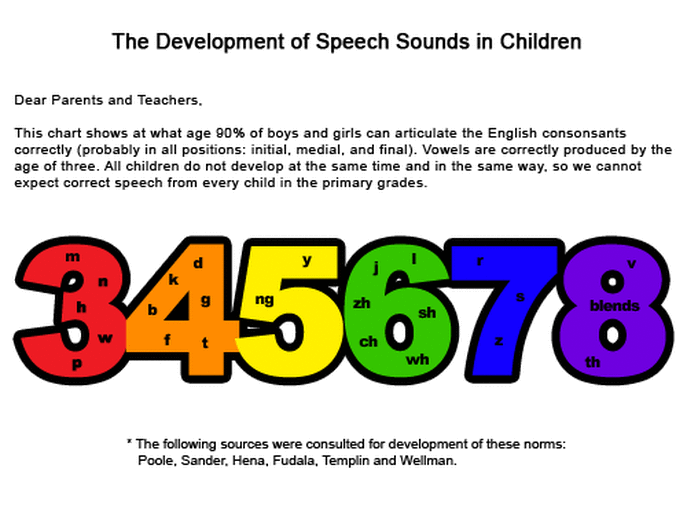 Speech Sound Age Norms