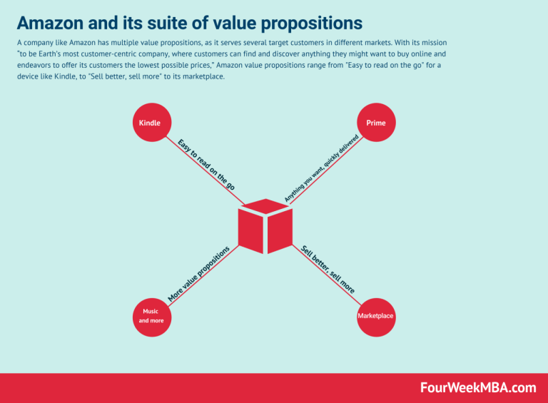 What Is Proposition Of Value