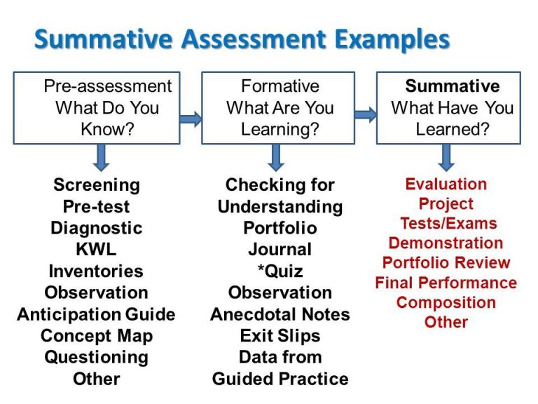 What Are Some Examples Of Formative Assessments
