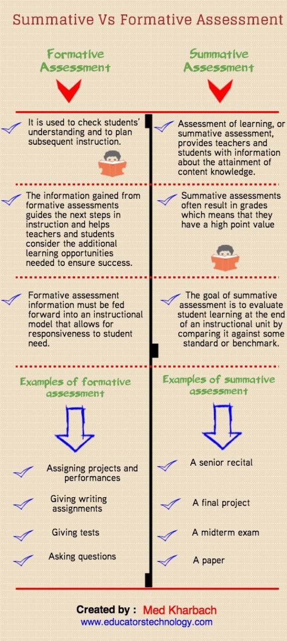 What Are Two Examples Of Formative Assessment